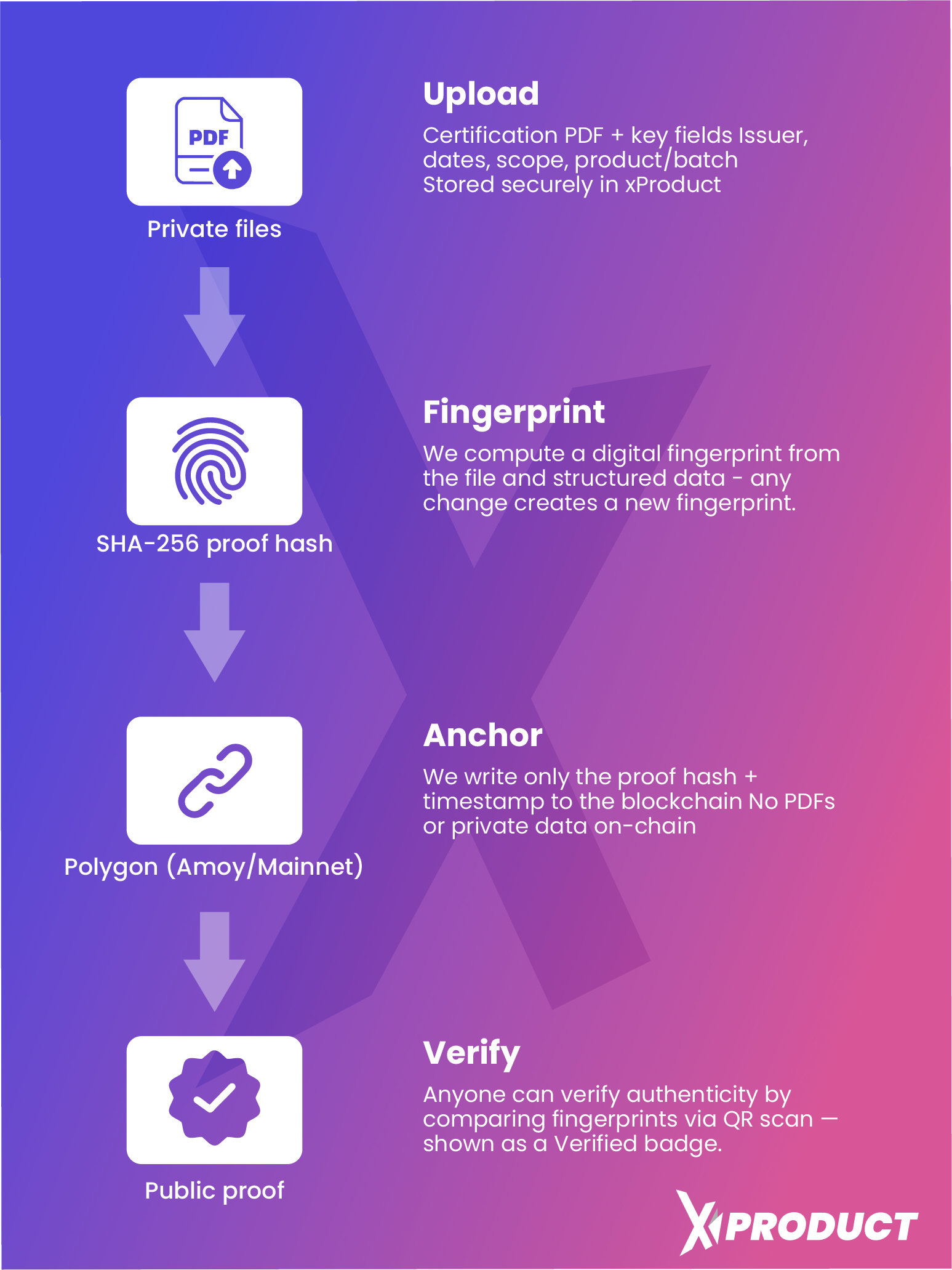 Blockchain verification flow diagram