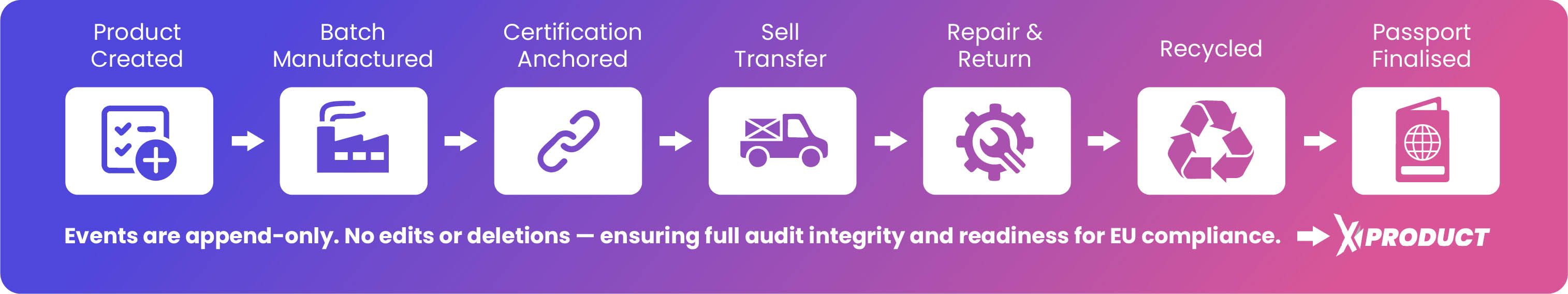 Manufacturer lifecycle event timeline
