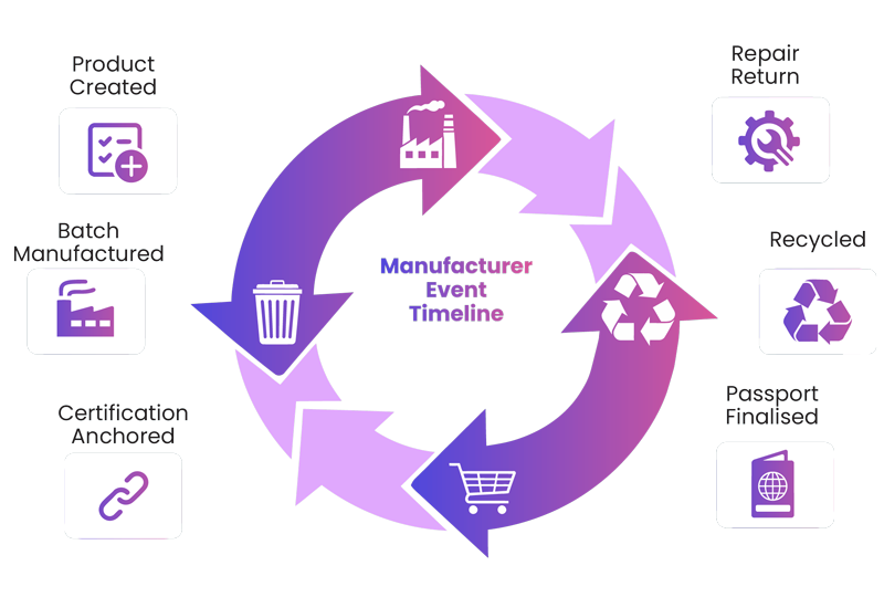 Circular Economy
