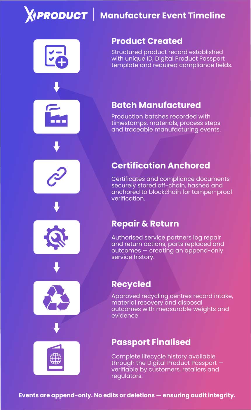 Manufacturer plan for compliance and manufacturing control with event timeline and public DPP