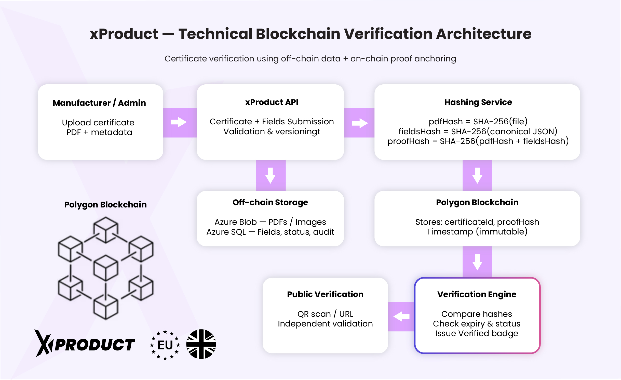 xProduct technical blockchain verification architecture